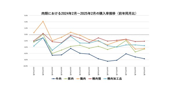 YOMIKOが分析した食品スーパーにおける肉類の購買動向