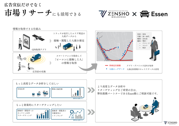 ZENSHO HOLDINGSとEssenの提携によるオフライン広告の新たなデータ解析