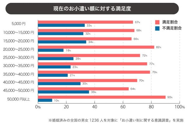 お小遣い制に関する調査で判明、2万円未満だと不満増加 - 理想のお小遣い額は2〜3万円という結果に
