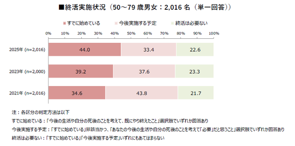 終活実施者の44.0％が高い幸福度と生活満足度を示す―ハルメク調査で"手放す終活"の広がりが明らかに