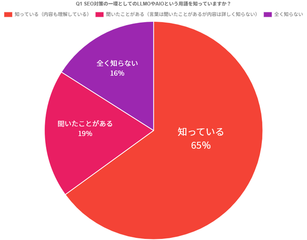 【調査】LLMO/AIOの認知度は65%、生成AIが情報源として重要になると75%が回答 - センタード調査