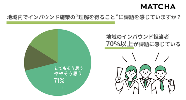 インバウンド施策、組織内での理解不足が最大の壁に - 全国自治体の7割超が課題認識｜MATCHAの意識調査