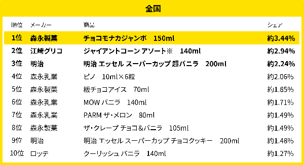 【調査結果】2025年4月のアイス売れ筋ランキング、全国では「モナカアイス」が1位に！地方別の購買傾向も明らかに