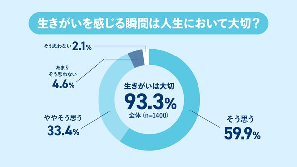 ソニー生命保険が「生きがい実態調査」を実施、全体の93%が「生きがいは大切」と回答も実感は6割にとどまる