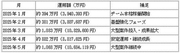 売れるネット広告社、Meta広告運用事業が急成長 - 3ヶ月で約3倍に拡大し月間1,000万円突破