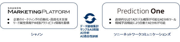 ソニーネットワークコミュニケーションズ、AI予測分析ツール「Prediction One」でマーケティングデータ分析支援サービスを開始