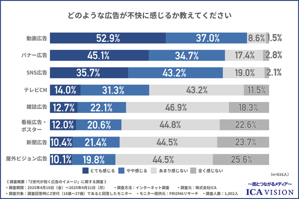 Z世代の広告印象調査：動画広告に9割が不快感、屋外ビジョンは信頼性評価が高く受け入れられやすい結果に