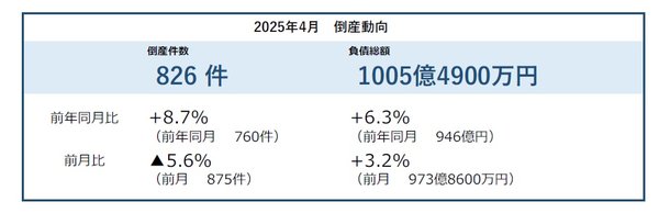 4月の企業倒産件数は826件で11年ぶりに800件超え、36カ月連続増加で戦後最長記録を更新｜帝国データバンク調査