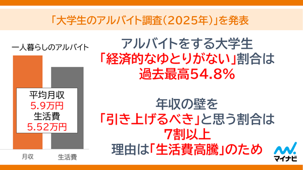 大学生のアルバイト調査2025：経済的ゆとりない学生が54.8%で過去最高、年収の壁引き上げ希望72.5%
