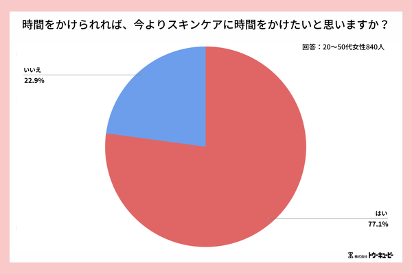 【調査結果】キユーピーウエルネス調査：77%の女性が「スキンケアにもっと時間をかけたい」と回答、時短ケアでも保湿を重視