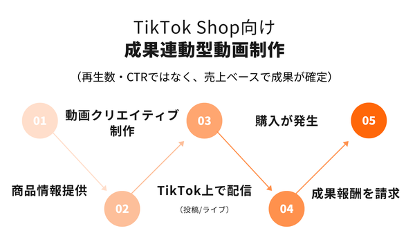 株式会社トピカ、TikTok Shop向け「成果連動型 動画制作サービス」を開始 - 売上連動報酬で実効性の高いSNSプロモーションを実現