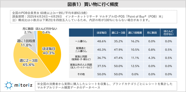 シニアの買い物事情調査：60代以上の79.7%が「買い物が気分転換になる」と回答、情報源はアプリやLINEが紙のチラシを上回る