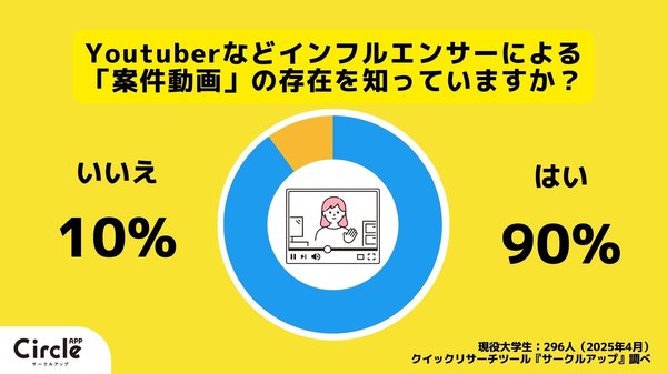 Z世代調査：案件動画に関する意識調査で判明！大学生の90%が認知も購入率は低く、「脱毛・美容施術」は逆効果の場合も