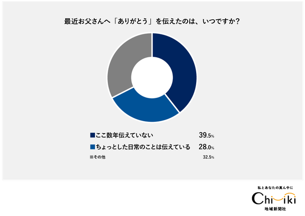【調査】父の日ギフト贈呈率は母の日より低い傾向 - 地域新聞社が935名へのアンケート結果を発表