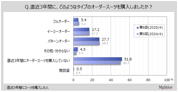 【調査】スーツ所有者の4割強が直近1年間着用せず、男性のオーダースーツ購入率は6割弱 - マイボイスコム調査