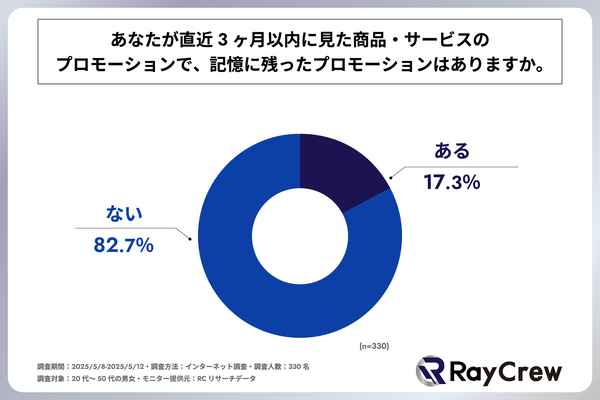 【調査】20代～50代の8割以上が「記憶に残るプロモーションはない」と回答、信頼できるプロモーション手法は「長年続く商品」が1位