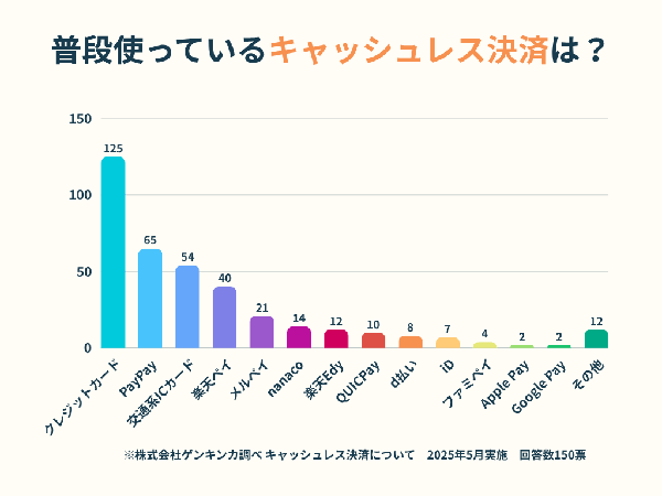 【調査結果】キャッシュレス決済利用実態2025年最新版、クレジットカードがトップ、PayPayが交通系ICを上回る