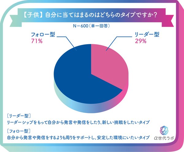 α世代ラボ調査：「リーダー型」中心の情報流通により従来の消費行動が変化 - 小中学生600名の購買・消費傾向分析