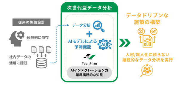 テックファーム、AIを活用した次世代型データ分析ソリューションの提供開始 - アルビオンでの試供品配布効果検証事例も