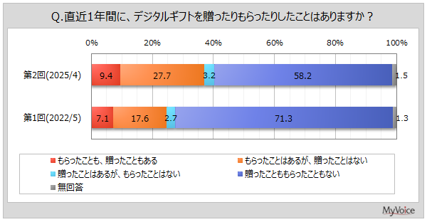【調査結果】デジタルギフト贈答経験者は増加傾向、LINEギフトとAmazonが人気―マイボイスコム調査