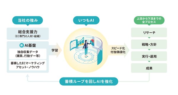 株式会社いつも、Amazon版「いつも.AIエージェント」の提供開始 - ECマーケティング支援の強化へ