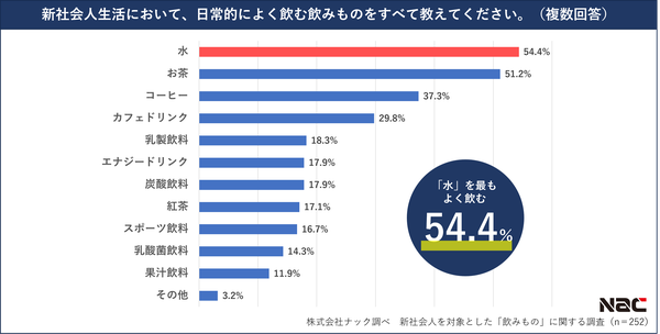 新社会人の54.4%が日常的に「水」を飲む傾向に！約半数が学生時代より飲み物支出増加 クリクラの飲料調査