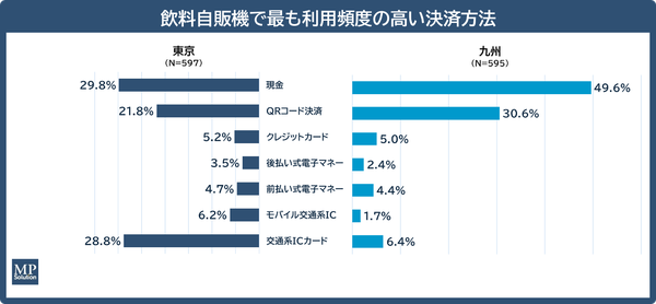 【調査結果】東京と九州の飲料自販機キャッシュレス決済利用率に差、非対応で60%が購入断念の実態が明らかに