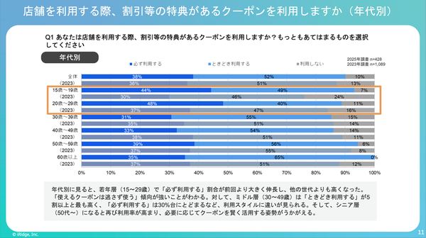 約4割が店舗利用時にクーポンを必ず利用、若年層とシニアでの利用増加 - アイリッジ調査