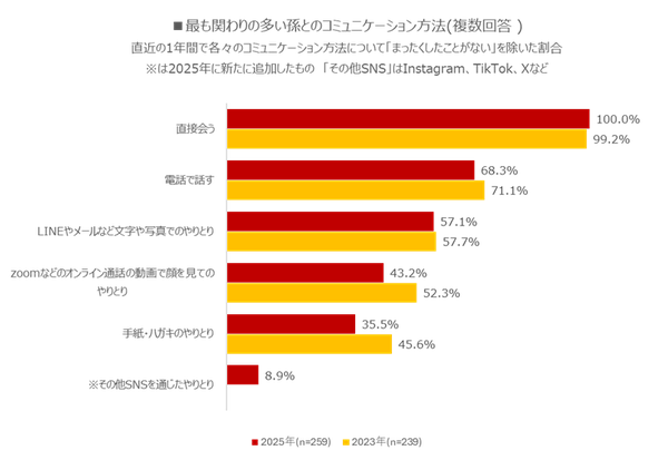 シニア女性の孫への年間支出は18万円に増加、接触頻度は減少 - ハルメク調査が明らかにする祖母と孫の最新関係