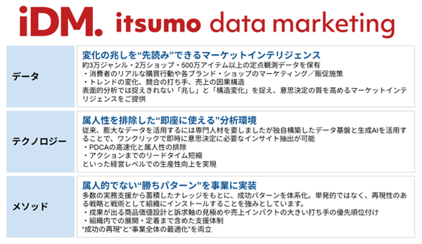 株式会社いつも、EC事業の成果を最大化する「いつも．データマーケティング」サービスを本格展開