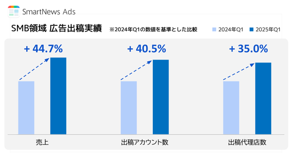 スマートニュース、広告配信の新機能「セルフサーブ型広告」「地点半径ターゲティング」を提供開始、中小企業向け広告事業を強化