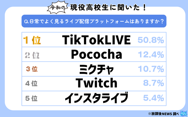 【調査結果】高校生の半数以上がTikTok LIVEを視聴！若者に人気のライブ配信プラットフォームランキング