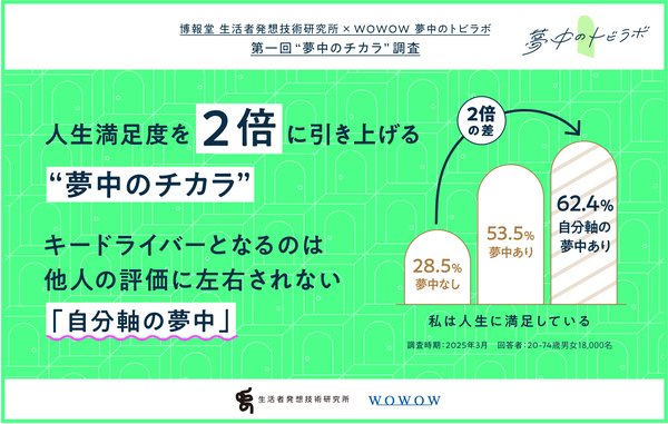 【調査】夢中なものごとを持つ人は51.2%、人生満足度は夢中のない人の約2倍に - 博報堂・WOWOW共同研究