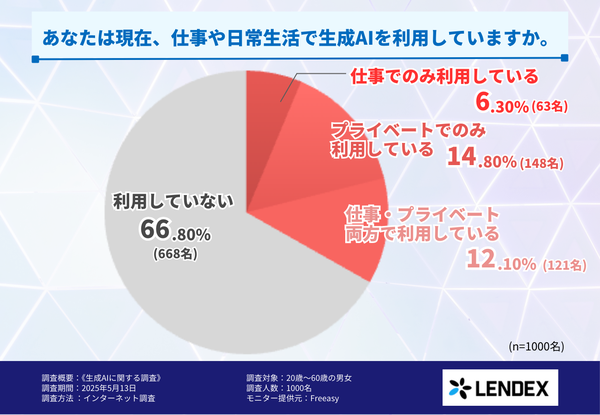 株式会社LENDEXの調査：生成AI利用者は3割強にとどまり、使用経験者からは高評価の傾向