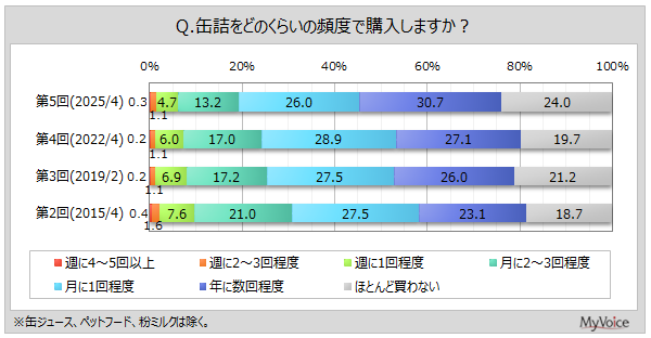 マイボイスコム調査：直近1年間で「魚介類の素材缶詰」が6割強、非常用として備蓄は4割が保有