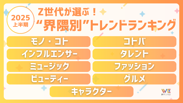 WE LABOが界隈別Z世代消費動向調査を実施！総フォロワー57万人の8界隈から2025年上半期トレンドランキングを発表