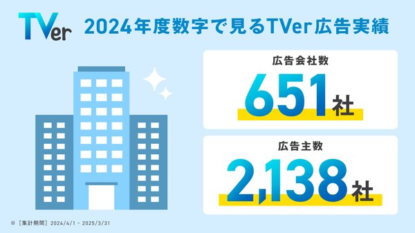 2024年度TVer広告の実績公開、広告出稿企業2,100社超、月間ユーザー数は4,120万MUBを達成