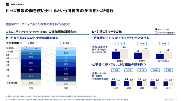 ローランド・ベルガーが発表した「知られざる消費者の新たな真実」レポート - 7つの消費者の真実と企業に求められるマーケティング戦略