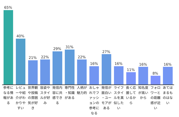 【調査結果】70%以上の日本人がインフルエンサーの投稿をきっかけに購入経験あり、信頼性と共感が購買行動の鍵に