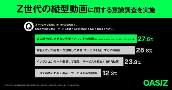 Z世代の購買行動に影響を与える縦型動画の特徴とは？TikTokなど縦型SNSが最大の購買起点に【OASIZ調査】