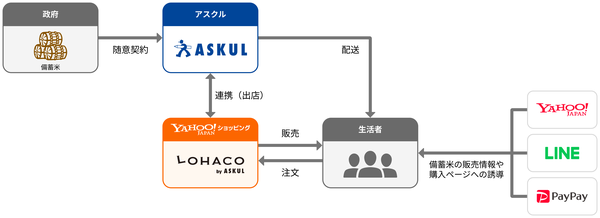 LINEヤフーグループ、政府備蓄米の随意契約に申し込み完了 最短6月上旬からの販売目指す