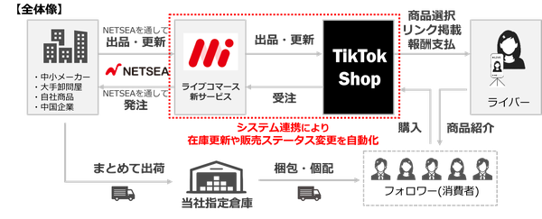 オークファン子会社SynaBiz、TikTok Shopとシステム連携でライブコマース市場向け新サービス提供 - 在庫管理自動化やライバー支援を実現