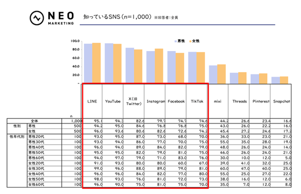【調査結果】YouTubeがSNS利用経験率トップに - LINEを上回る88.6%、男女差が顕著なSNSも明らかに