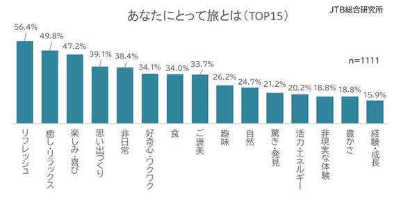 JTB総合研究所調査：旅に求めるものは「リフレッシュ」「非日常」、約8割が旅で非日常を体験