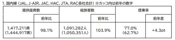 JALグループ、2025年GW期間の利用実績を発表 - 国内線の搭乗率は9割超え、国際線も前年比増加