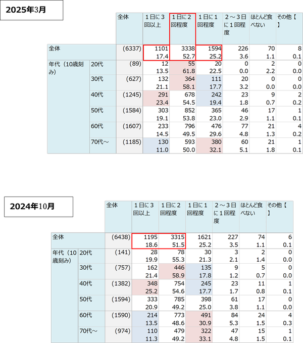 日本生協連、お米についてのアンケート調査結果を公表 - 価格高騰でも95.2%が1日1回以上お米を摂取