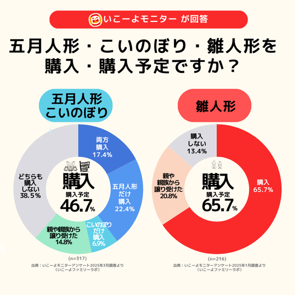 【2025年調査】五月人形・こいのぼりは約5割が購入 雛人形より購入率低め 価格5万円以下の小型商品が主流に