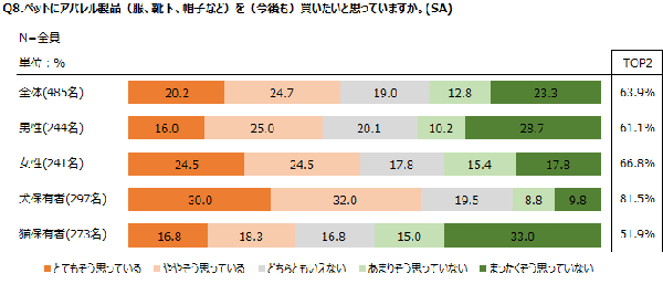 【調査】ペット用アパレル製品、「おしゃれ」より「身体保護」目的で購入される傾向－朝日大学マーケティング研究所