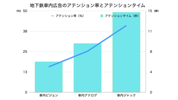 博報堂ＤＹアウトドアと大阪メトロアドエラ、AIを活用した地下鉄広告の「注目度」測定実験を実施 - OOH広告の新価値創造へ