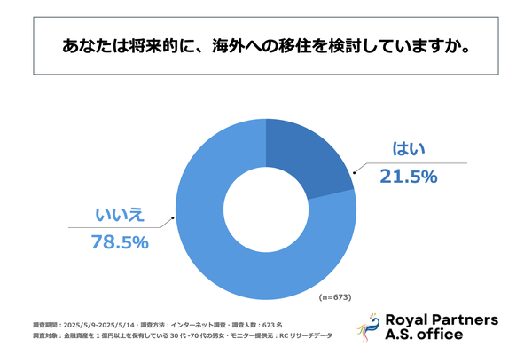 日本の富裕層の約2割が海外移住を検討 - 最も多い理由は「より自由なライフスタイル」、人気移住先は「アジア」「オセアニア」